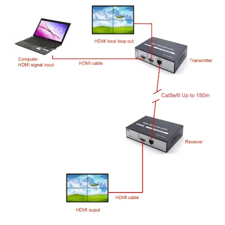 HDMI To Cat-6 Extender 150Meter - Image 3