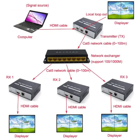 HDMI To Cat-6 Extender 150Meter - Image 4